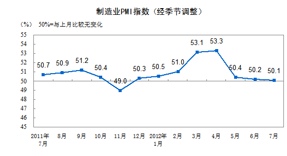 7月中國制造業PMI為50.1% 創八個月以來最低