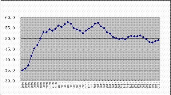 10月份全球制造業PMI為49.2%