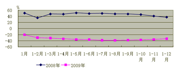 進出口呈現雙降 十年來降幅最大