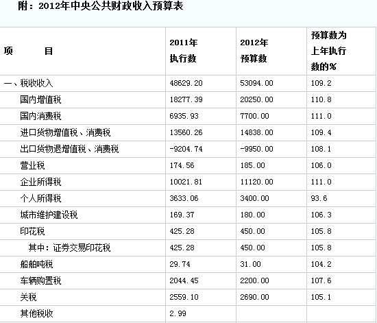 今年稅收收入預算53094億 增9.2%