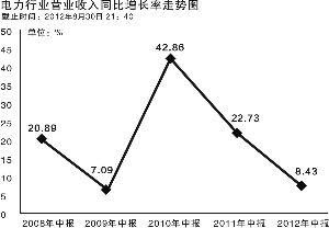 電企營(yíng)收增幅創(chuàng)5年最低 上網(wǎng)電價(jià)上調(diào)未增收