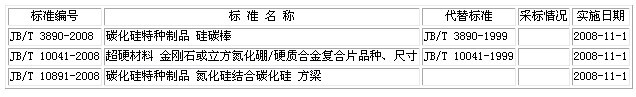 國家發改委發布關于磨料磨具新標準