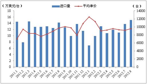 我國8月金屬加工機床進口量價齊增