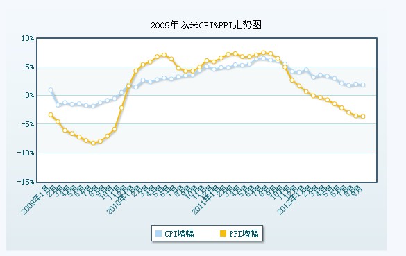 9月PPI同比降3.6% 創(chuàng)下35個(gè)月新低