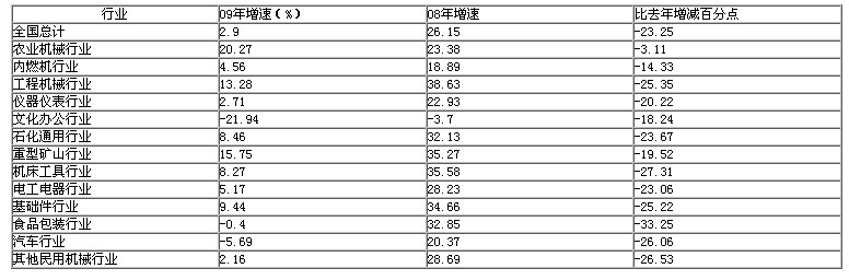 2009年1-2月全國機械工業生產銷售情況分析