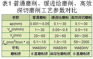 高效率磨粒加工技術發展及關鍵技術