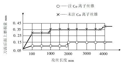 高性能超硬涂層刀具的應(yīng)用