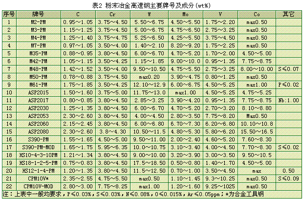 粉末冶金高速鋼的選擇與應用