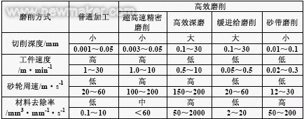 高速高效磨削加工工藝及其設(shè)備