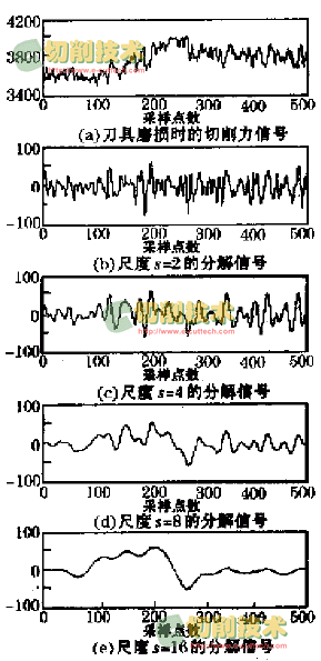 刀具磨損的小波檢測