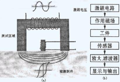 磁彈法檢查零部件表面磨削燒傷的新方法
