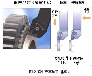 PCBN刀具車削齒輪的工藝革新