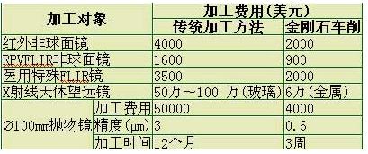 天然金剛石刀具技術的發展概況
