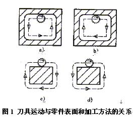 用AutoCAD圖形計算刀具中心軌跡的方法