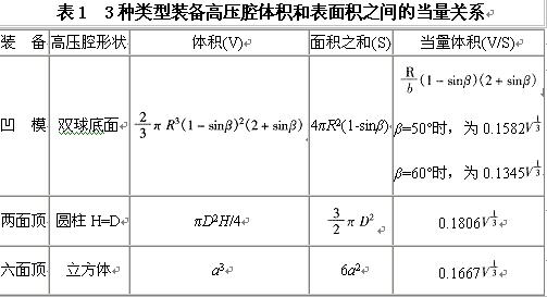 從兩面頂、六面頂、凹模的特點論我國合成金剛石裝備大型化的方向