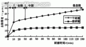 聚晶金剛石研磨工藝及機(jī)理研究