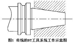 高速加工工具系統(tǒng)的研究