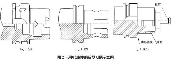 高速加工工具系統(tǒng)的研究