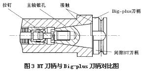 高速加工工具系統(tǒng)的研究