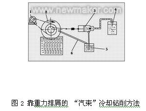 切削液供給、凈化與回收處理新進(jìn)展