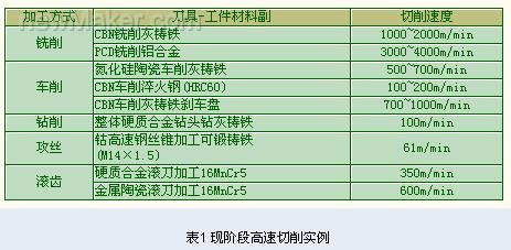 金屬切削技術及刀具發(fā)展現(xiàn)狀