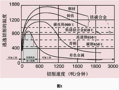 高速切削在模具加工中的應(yīng)用