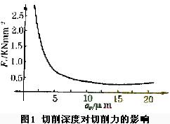 超微細切削加工的技術難點及對策