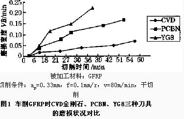CVD金剛石厚膜刀具切削性能的試驗(yàn)研究