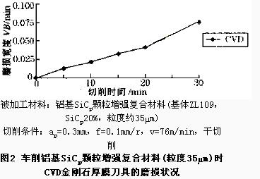 CVD金剛石厚膜刀具切削性能的試驗(yàn)研究