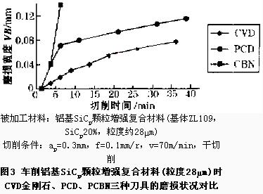 CVD金剛石厚膜刀具切削性能的試驗(yàn)研究