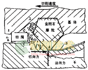 石材鋸切機理與金剛石工具磨損機理的研究現狀