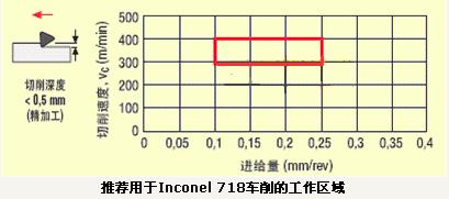PCBN刀具在Inconel 718加工中的應用