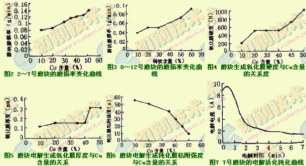 ELID鏡面磨削技術金屬結合劑砂輪的研制
