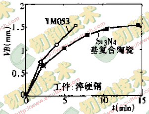 超硬刀具在加工硬脆難加工材料中的應用