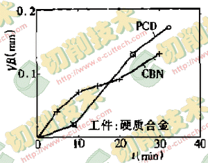 超硬刀具在加工硬脆難加工材料中的應用