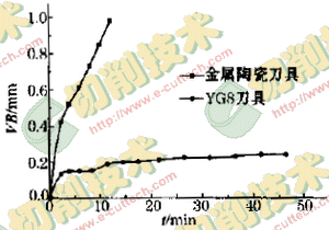 金屬陶瓷刀具切削難加工材料時的磨損性能研究