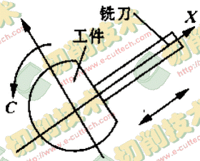 一種陶瓷刀片數控砂帶磨床設計方案