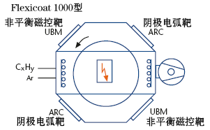 物理氣相沉積(PVD)制備氧化鋁涂層