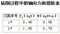 新型碳纖維復(fù)合材料孔加工刀具——電鍍金剛石復(fù)合鉆