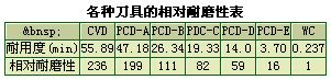 CVD金剛石厚膜刀具的耐磨性試驗