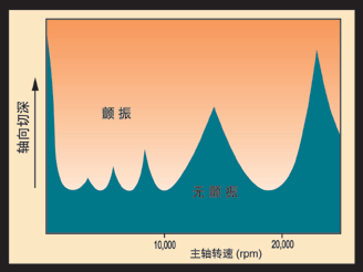 刀具懸伸效應