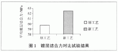 電鍍超硬磨料工藝的改進及參數優化