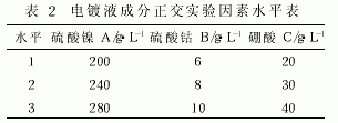 電鍍超硬磨料工藝的改進及參數優化