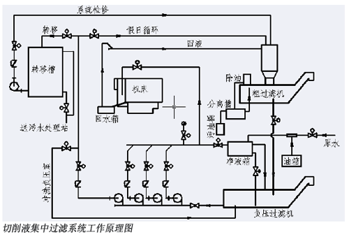 切削液的使用維護及過濾凈化