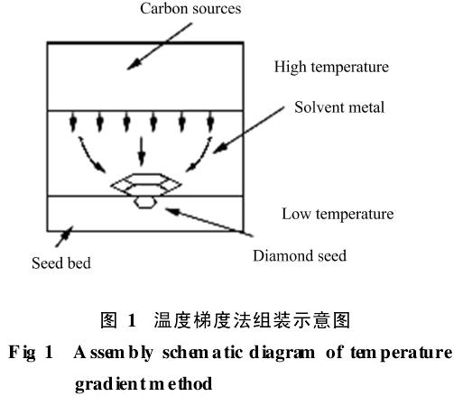 利用不同籽晶面生長優質寶石級金剛石單晶