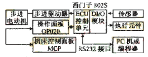 剃齒刀磨床砂輪修整器的數(shù)控化改型實例