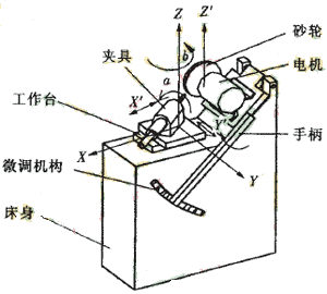 高效新鉆型專用刃磨機的研制