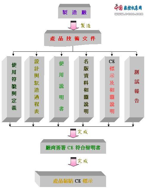 CE認證專案推行