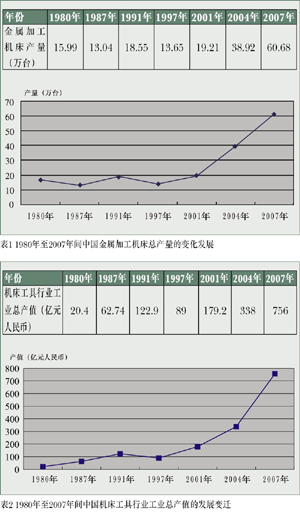 中國機床工業風雨三十年後 又臨新的挑戰 