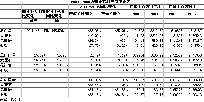 西班牙石材市場下降了50%